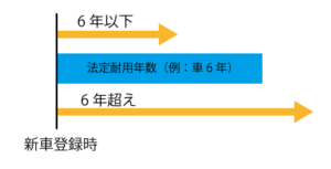 計算方法が図式でわかる 中古資産の耐用年数 社長が見るブログ